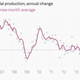 Image for article titled The 10 most important economic charts of the week
